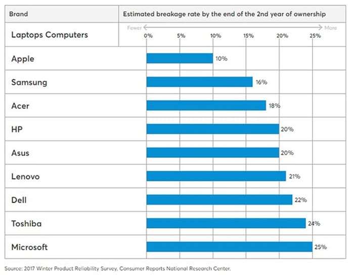 Statistique des pannes de PC portable par marque